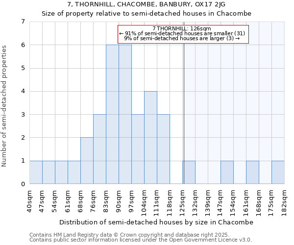 7, THORNHILL, CHACOMBE, BANBURY, OX17 2JG: Size of property relative to detached houses in Chacombe