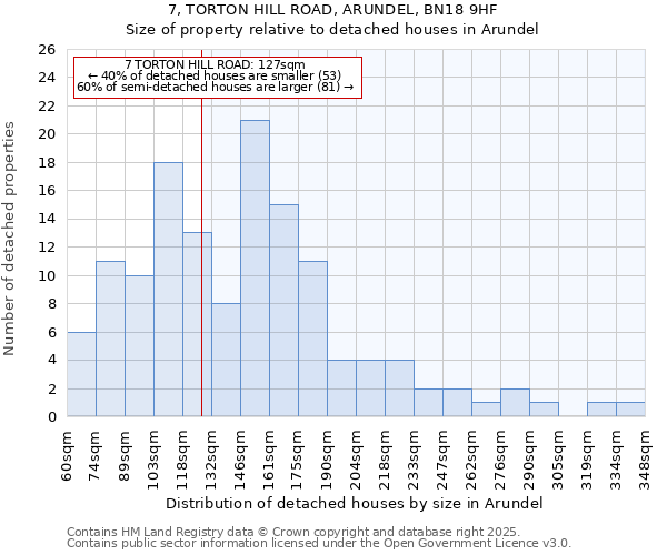 7, TORTON HILL ROAD, ARUNDEL, BN18 9HF: Size of property relative to detached houses in Arundel