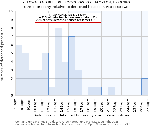 7, TOWNLAND RISE, PETROCKSTOW, OKEHAMPTON, EX20 3PQ: Size of property relative to detached houses in Petrockstowe