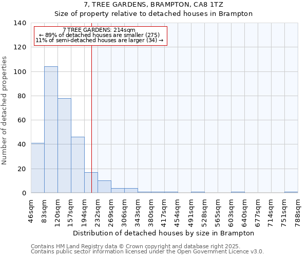 7, TREE GARDENS, BRAMPTON, CA8 1TZ: Size of property relative to detached houses in Brampton