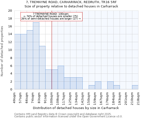 7, TREMAYNE ROAD, CARHARRACK, REDRUTH, TR16 5RF: Size of property relative to detached houses in Carharrack