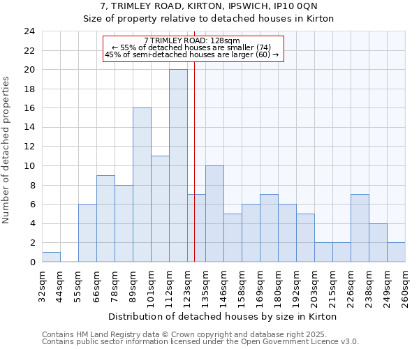 7, TRIMLEY ROAD, KIRTON, IPSWICH, IP10 0QN: Size of property relative to detached houses in Kirton