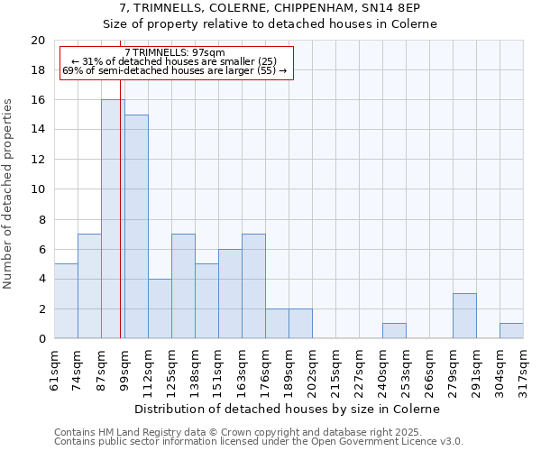 7, TRIMNELLS, COLERNE, CHIPPENHAM, SN14 8EP: Size of property relative to detached houses in Colerne