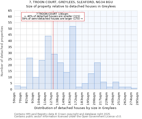 7, TROON COURT, GREYLEES, SLEAFORD, NG34 8GU: Size of property relative to detached houses in Greylees