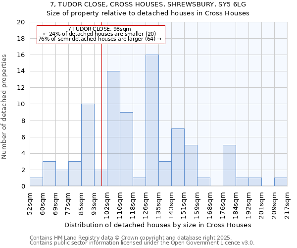 7, TUDOR CLOSE, CROSS HOUSES, SHREWSBURY, SY5 6LG: Size of property relative to detached houses in Cross Houses