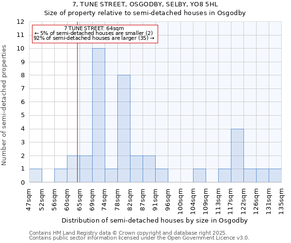 7, TUNE STREET, OSGODBY, SELBY, YO8 5HL: Size of property relative to detached houses in Osgodby