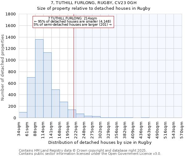 7, TUTHILL FURLONG, RUGBY, CV23 0GH: Size of property relative to detached houses in Rugby