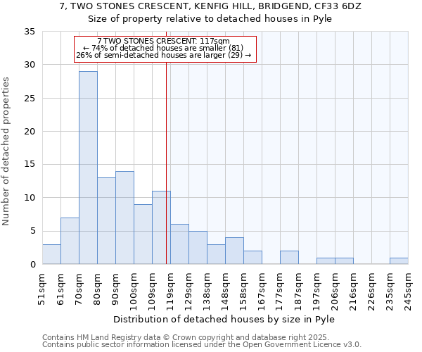 7, TWO STONES CRESCENT, KENFIG HILL, BRIDGEND, CF33 6DZ: Size of property relative to detached houses in Pyle