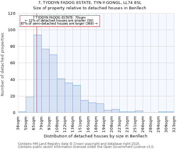 7, TYDDYN FADOG ESTATE, TYN-Y-GONGL, LL74 8SL: Size of property relative to detached houses in Benllech