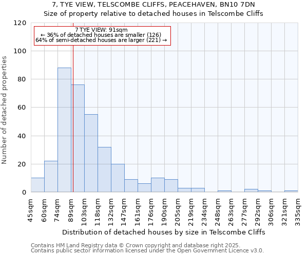 7, TYE VIEW, TELSCOMBE CLIFFS, PEACEHAVEN, BN10 7DN: Size of property relative to detached houses in Telscombe Cliffs