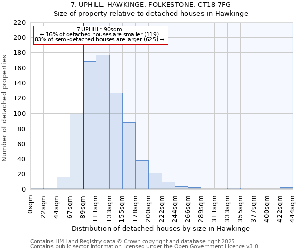 7, UPHILL, HAWKINGE, FOLKESTONE, CT18 7FG: Size of property relative to detached houses in Hawkinge