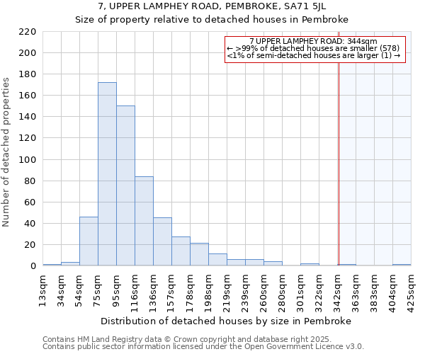 7, UPPER LAMPHEY ROAD, PEMBROKE, SA71 5JL: Size of property relative to detached houses in Pembroke