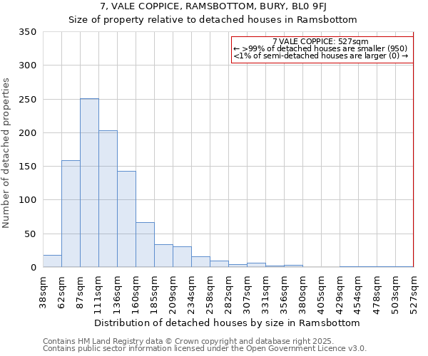 7, VALE COPPICE, RAMSBOTTOM, BURY, BL0 9FJ: Size of property relative to detached houses in Ramsbottom