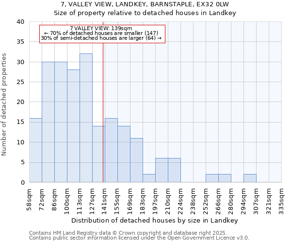 7, VALLEY VIEW, LANDKEY, BARNSTAPLE, EX32 0LW: Size of property relative to detached houses in Landkey