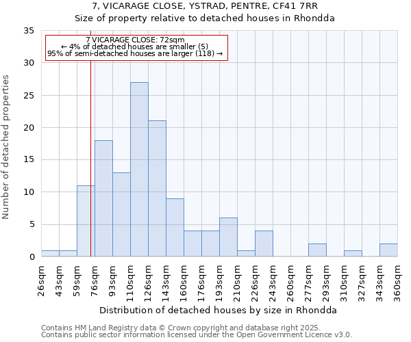 7, VICARAGE CLOSE, YSTRAD, PENTRE, CF41 7RR: Size of property relative to detached houses in Rhondda