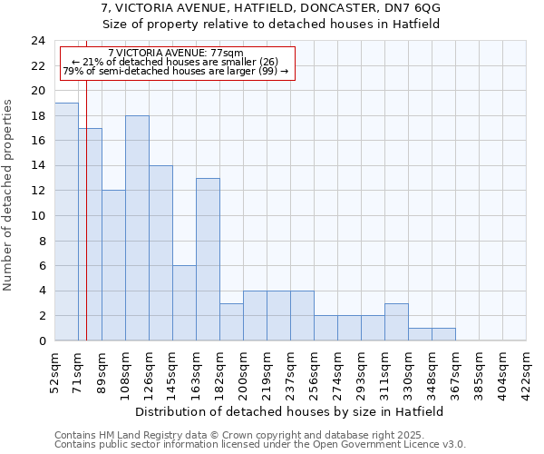 7, VICTORIA AVENUE, HATFIELD, DONCASTER, DN7 6QG: Size of property relative to detached houses in Hatfield