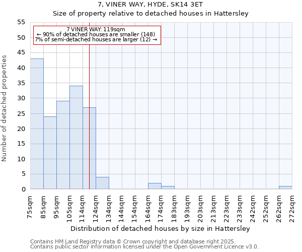 7, VINER WAY, HYDE, SK14 3ET: Size of property relative to detached houses in Hattersley