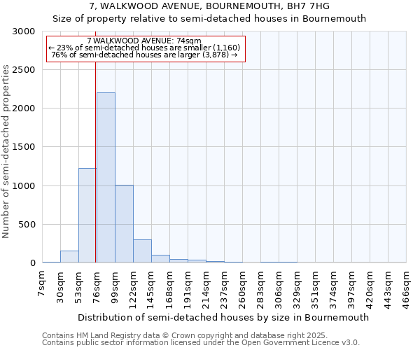 7, WALKWOOD AVENUE, BOURNEMOUTH, BH7 7HG: Size of property relative to detached houses in Bournemouth