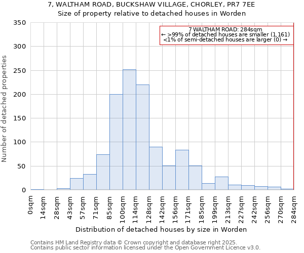7, WALTHAM ROAD, BUCKSHAW VILLAGE, CHORLEY, PR7 7EE: Size of property relative to detached houses in Worden