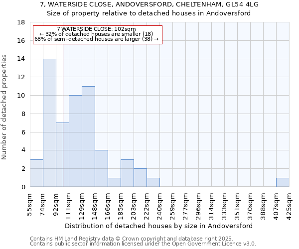 7, WATERSIDE CLOSE, ANDOVERSFORD, CHELTENHAM, GL54 4LG: Size of property relative to detached houses in Andoversford