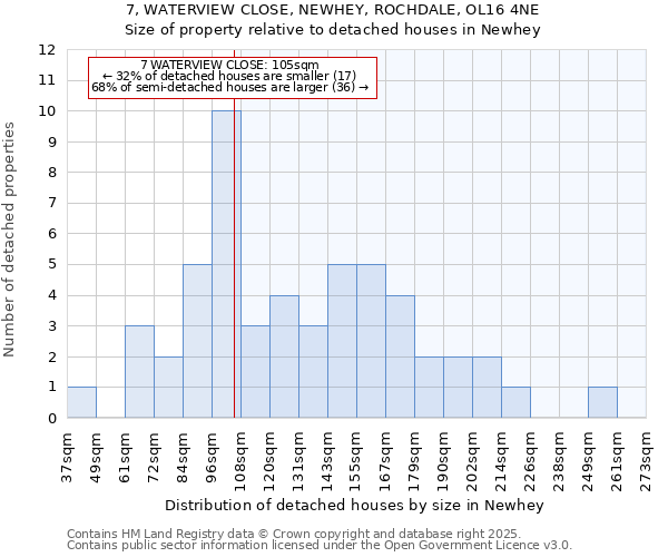 7, WATERVIEW CLOSE, NEWHEY, ROCHDALE, OL16 4NE: Size of property relative to detached houses in Newhey