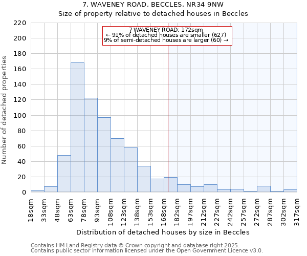 7, WAVENEY ROAD, BECCLES, NR34 9NW: Size of property relative to detached houses in Beccles