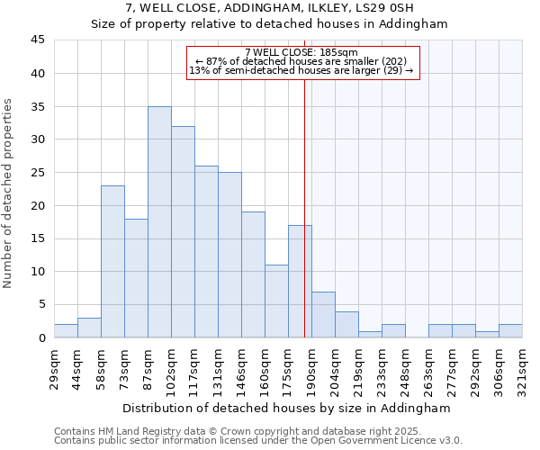 7, WELL CLOSE, ADDINGHAM, ILKLEY, LS29 0SH: Size of property relative to detached houses in Addingham