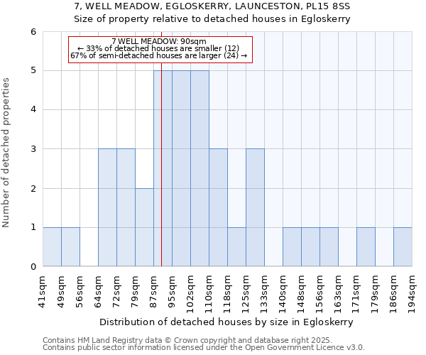 7, WELL MEADOW, EGLOSKERRY, LAUNCESTON, PL15 8SS: Size of property relative to detached houses in Egloskerry