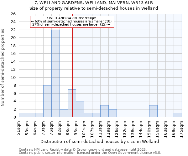 7, WELLAND GARDENS, WELLAND, MALVERN, WR13 6LB: Size of property relative to detached houses in Welland