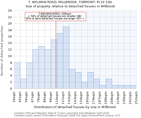 7, WELMAN ROAD, MILLBROOK, TORPOINT, PL10 1QA: Size of property relative to detached houses in Millbrook