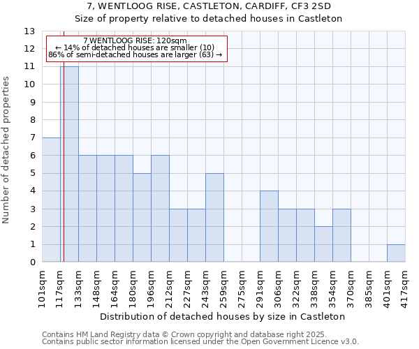 7, WENTLOOG RISE, CASTLETON, CARDIFF, CF3 2SD: Size of property relative to detached houses in Castleton