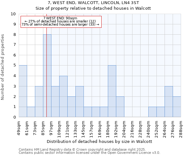 7, WEST END, WALCOTT, LINCOLN, LN4 3ST: Size of property relative to detached houses in Walcott