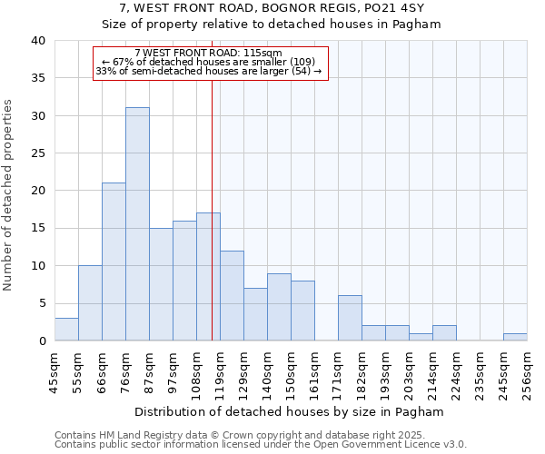 7, WEST FRONT ROAD, BOGNOR REGIS, PO21 4SY: Size of property relative to detached houses in Pagham