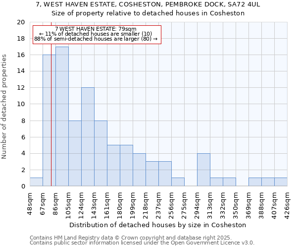 7, WEST HAVEN ESTATE, COSHESTON, PEMBROKE DOCK, SA72 4UL: Size of property relative to detached houses in Cosheston