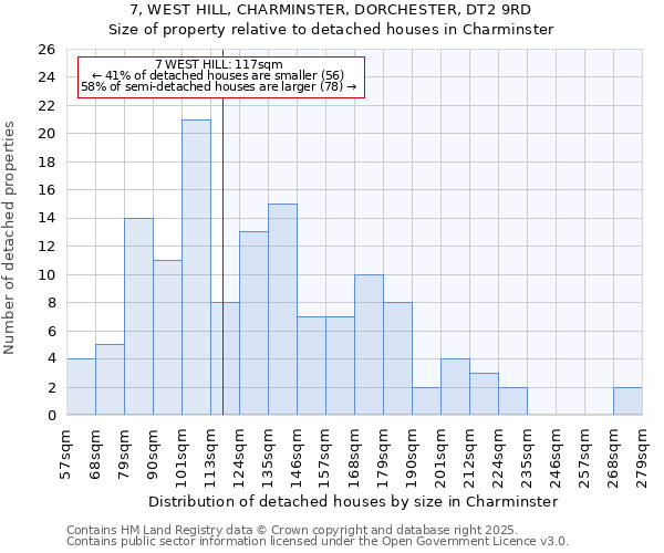 7, WEST HILL, CHARMINSTER, DORCHESTER, DT2 9RD: Size of property relative to detached houses in Charminster