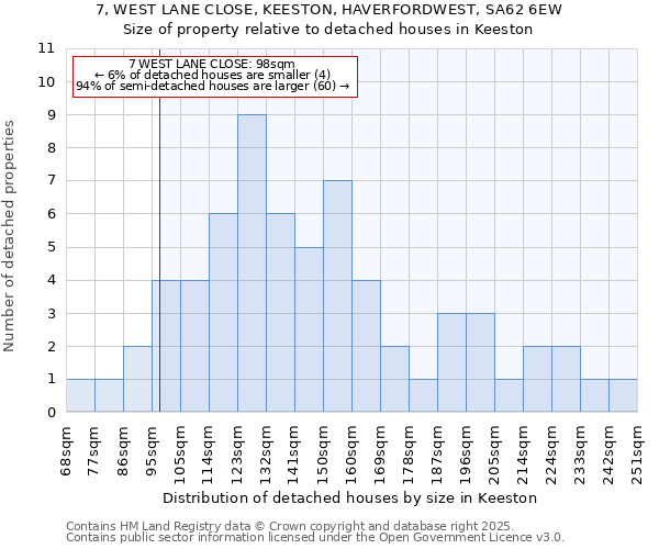 7, WEST LANE CLOSE, KEESTON, HAVERFORDWEST, SA62 6EW: Size of property relative to detached houses in Keeston