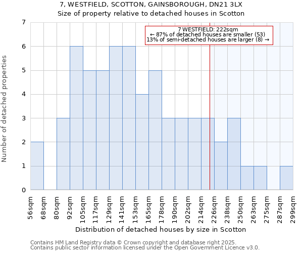 7, WESTFIELD, SCOTTON, GAINSBOROUGH, DN21 3LX: Size of property relative to detached houses in Scotton