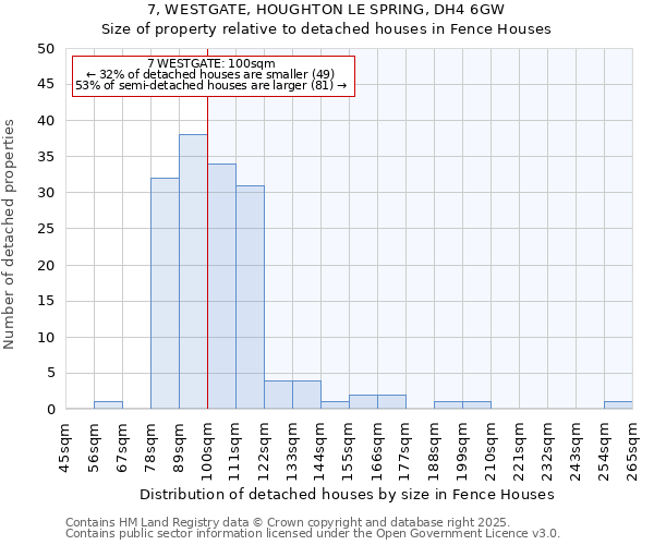 7, WESTGATE, HOUGHTON LE SPRING, DH4 6GW: Size of property relative to detached houses in Fence Houses