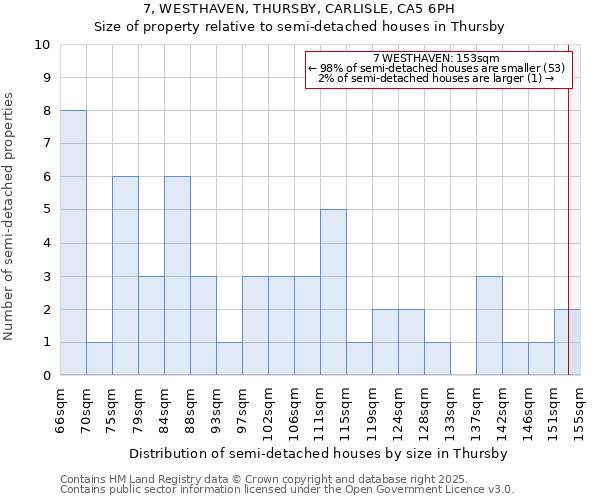 7, WESTHAVEN, THURSBY, CARLISLE, CA5 6PH: Size of property relative to detached houses in Thursby