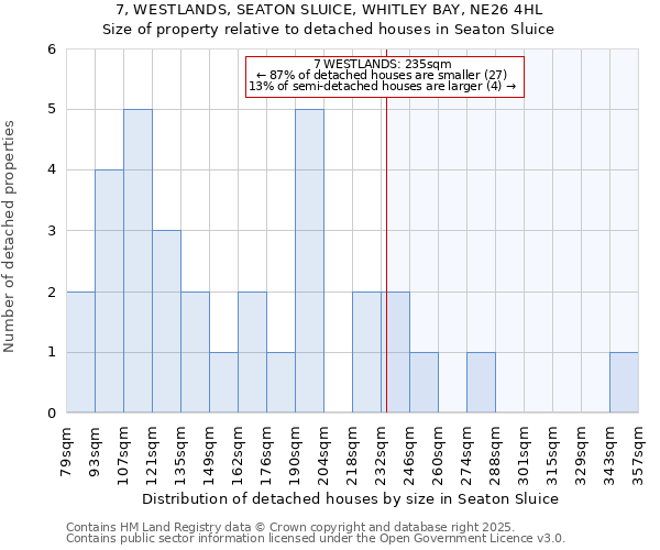 7, WESTLANDS, SEATON SLUICE, WHITLEY BAY, NE26 4HL: Size of property relative to detached houses in Seaton Sluice