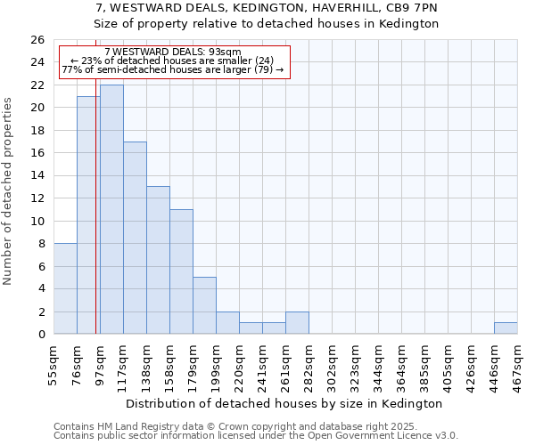 7, WESTWARD DEALS, KEDINGTON, HAVERHILL, CB9 7PN: Size of property relative to detached houses in Kedington