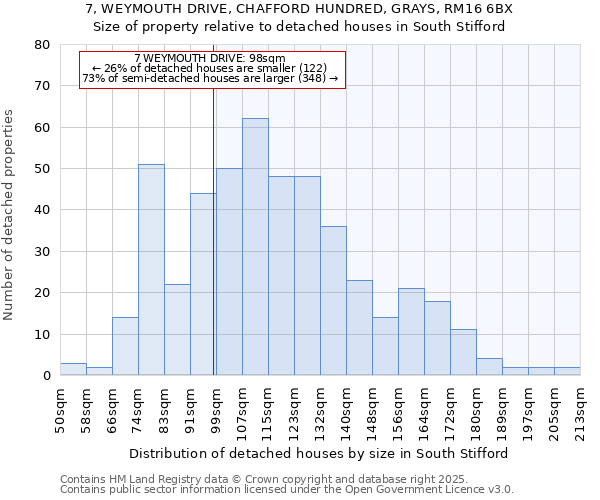 7, WEYMOUTH DRIVE, CHAFFORD HUNDRED, GRAYS, RM16 6BX: Size of property relative to detached houses in South Stifford