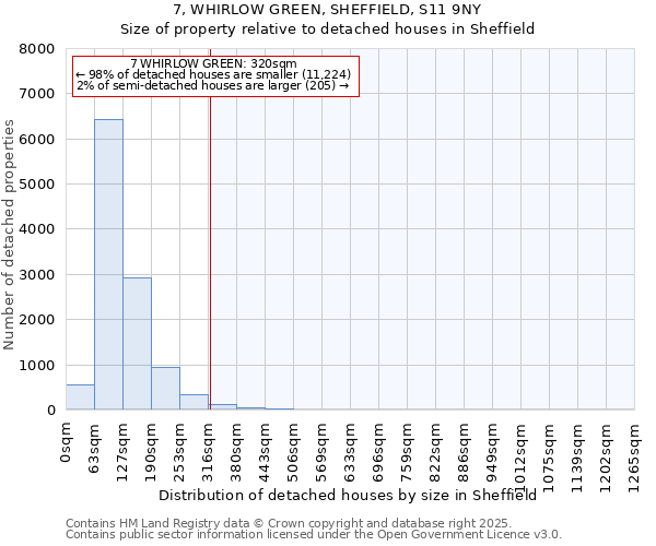 7, WHIRLOW GREEN, SHEFFIELD, S11 9NY: Size of property relative to detached houses in Sheffield