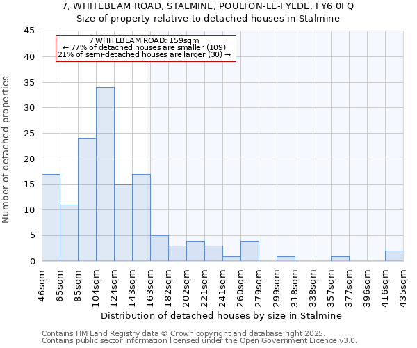 7, WHITEBEAM ROAD, STALMINE, POULTON-LE-FYLDE, FY6 0FQ: Size of property relative to detached houses in Stalmine