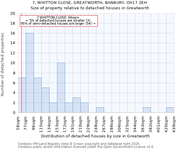 7, WHITTON CLOSE, GREATWORTH, BANBURY, OX17 2EH: Size of property relative to detached houses in Greatworth