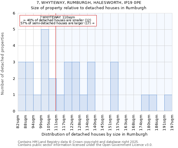 7, WHYTEWAY, RUMBURGH, HALESWORTH, IP19 0PE: Size of property relative to detached houses in Rumburgh