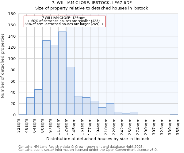 7, WILLIAM CLOSE, IBSTOCK, LE67 6DF: Size of property relative to detached houses in Ibstock