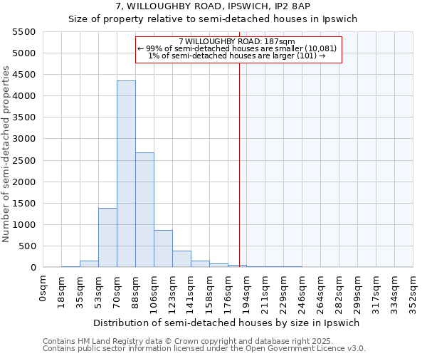 7, WILLOUGHBY ROAD, IPSWICH, IP2 8AP: Size of property relative to detached houses in Ipswich