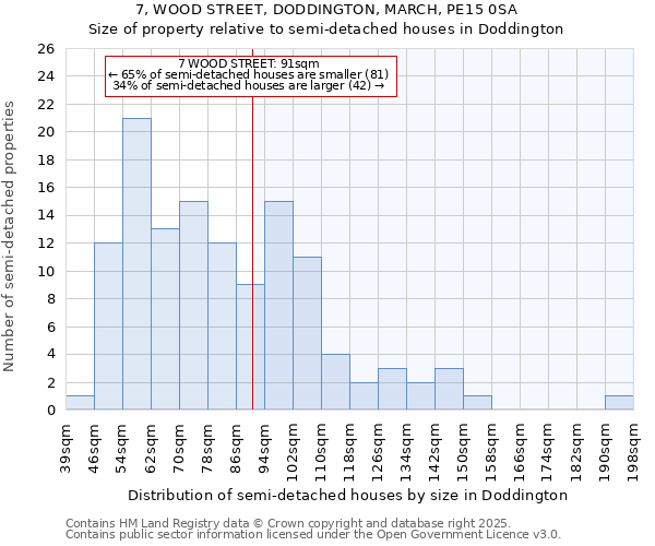 7, WOOD STREET, DODDINGTON, MARCH, PE15 0SA: Size of property relative to detached houses in Doddington