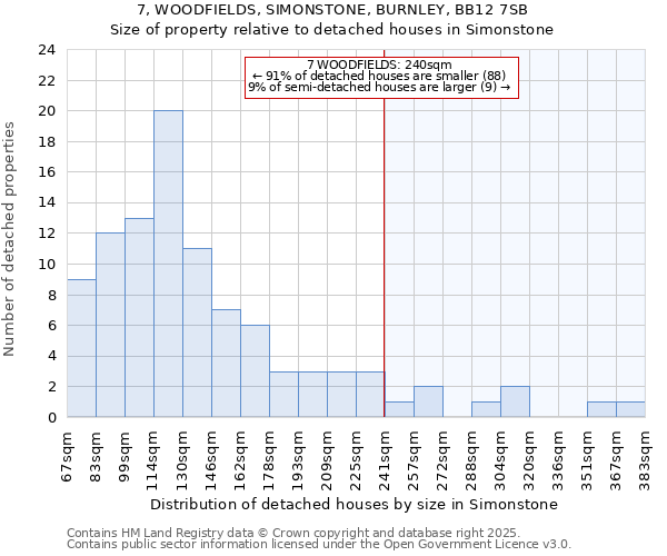 7, WOODFIELDS, SIMONSTONE, BURNLEY, BB12 7SB: Size of property relative to detached houses in Simonstone